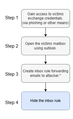Hidden Rule Attack Steps